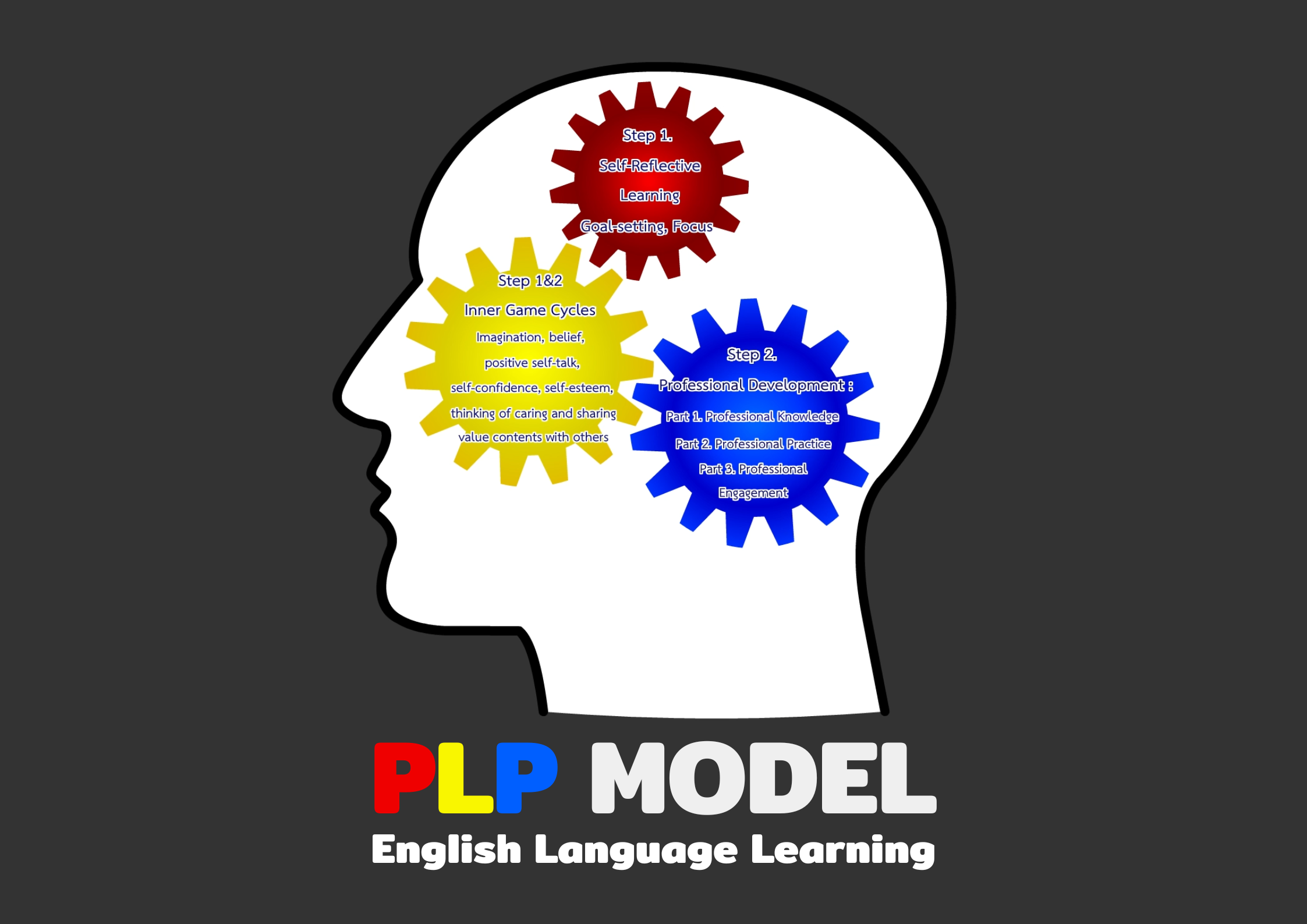 PLP Model and English Language Learning